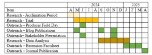 Timeline of project events