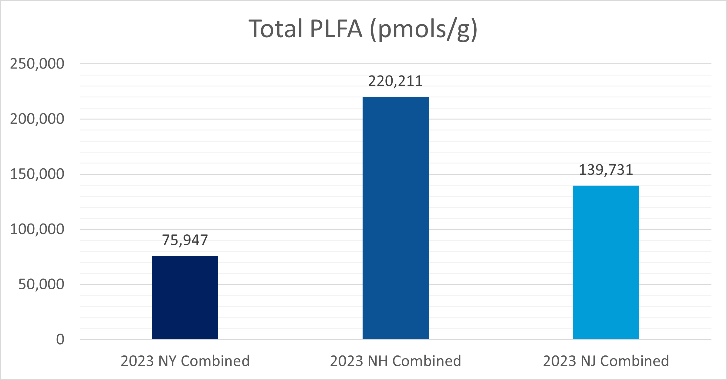 Blue bar charts showing differences in Total PLFA content by field site.