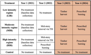Updated treatment designations to account for longitudinal activities. All management activities after 2022 were applied uniformly to the entire study area.