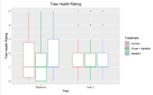 Tree Health ggplot