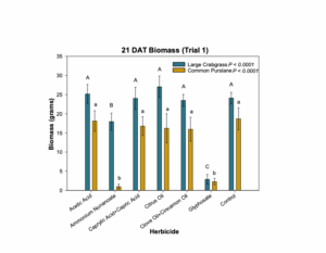 Bar graph comparing organic herbicide biomass.
