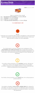 <img src="Untitled-9.png" alt="Here is a summary of your results:
Part I - Documents and Procedures: you obtained 65 pts
Part II - Sanitation: you obtained 70 pts
Part III - HACCP: you obtained 170 pts
Part IV - Records and Recordkeeping: you obtained 30 pts
 Your overall result is 335
Oh no! 
It looks like your overall food safety program is struggling to comply with all the regulatory requirements, please read below to learn the areas in which your facility can work to achieve your food safety goals
Your facility needs to revise the compliance and completeness of the documentation and written procedures that you have and/or will need to develop some of these documents to comply with regulatory requirements. You can go back to the resources provided for guidance on how to develop said documents.
Your facility is doing a good job on your sanitation practices, although you might want to check on the adequate implementation of the sanitation procedures, adequacy of your sanitation protocols, or other activity that may reduce the effectiveness of your sanitation plan.
Your facility is doing a great job on your HACCP plan, this is a key program to produce safe food.
Your facility is struggling to record and/or maintain data that is relevant for food safety. You may want to revise your recordkeeping system and develop the procedures needed to adequately record data and maintain it according to the requirements. "