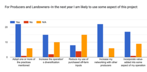 WSARE Survey Results Figure 1