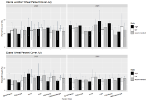 Figure 1: Average percent cover of wheat in July 2020 and 2021 for both Cache Junction and Evans Research Farm. Average percent cover for plots seeded with each species, dynamite red clover, hairy vetch, none covered control, rose clover, strawberry clover, and Utah sweetvetch, at each rate high (black), low (white) and the recommended rate (grey). 