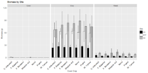 Figure 10: Average biomass for the cover crop, cash crop and weeds for each location Evans Research Farm (black), Field 17 (white), and Kaysville Research Farm (grey) at the time of harvest by each cover crop treatment in 2021. 