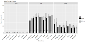 Figure 8: The average percent cover of the cover crop, cash crop, and weeds seen across each cover crop treatment for Evans Research Farm (black), Kaysville Research Farm (grey) and Field 17 Research Field (white) observed in June. 