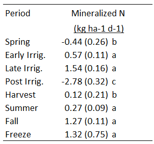Mineralization timing 2025