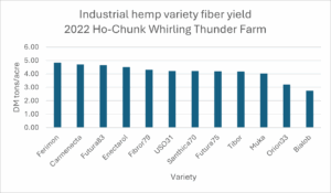 Variety performance yield Whirling Thunder