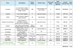 Water Consumption Table