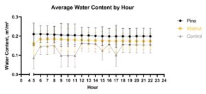 This figure shows the average soil moisture by treatment for a 24-hour period.