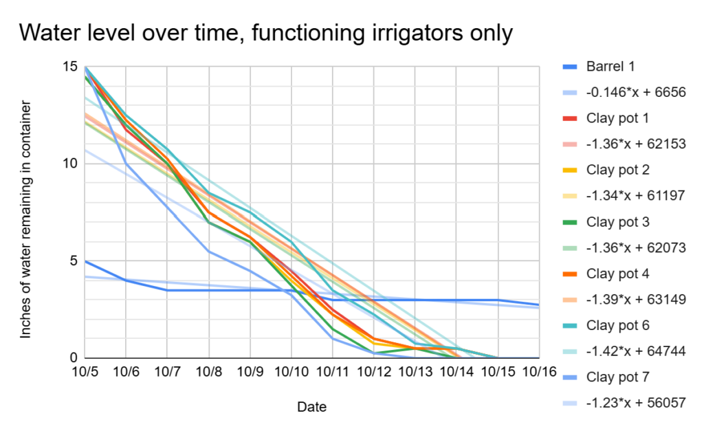 Water level over time, functioning irrigators only, 2024. Data with linear fit.
