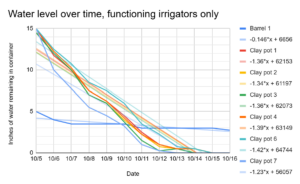 Water level over time, functioning irrigators only, 2024. Data with linear fit.