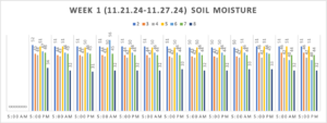 Soil Moisture