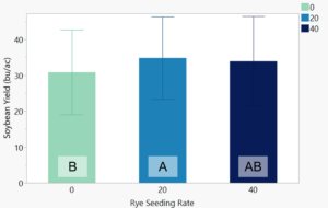 Bar chart showing project results