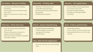 Schedule showing job training components by month