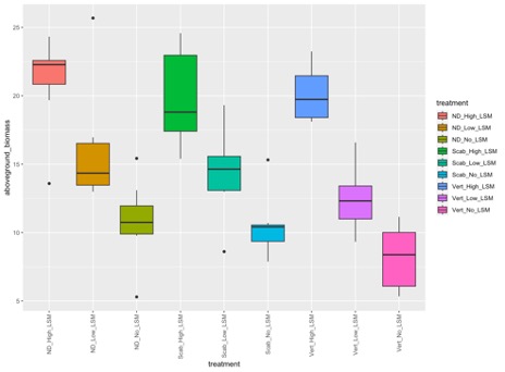 Figure 1. Biomass was significantly increased by the highest rate of LSM in the preliminary greenhouse trial. The number of tubers was not significantly different between treatments.