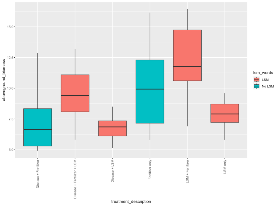 Figure 4. Aboveground biomasses of potato plants by treatment group (p=2.5e-5).