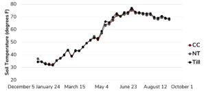 Al years all sites weekly temperature