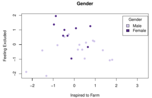 A principle component analysis graph, with Inspired to Farm as the x-axis and Feeling Excluded as the y-axis. The individual scores are plotted, and colored by gender.