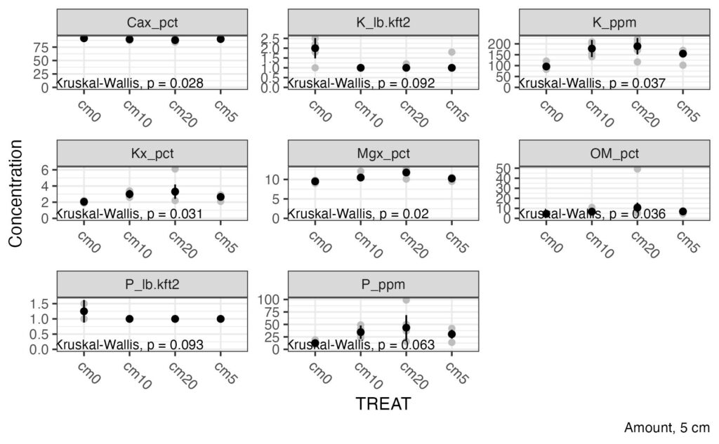 Soil chemistry graph 1