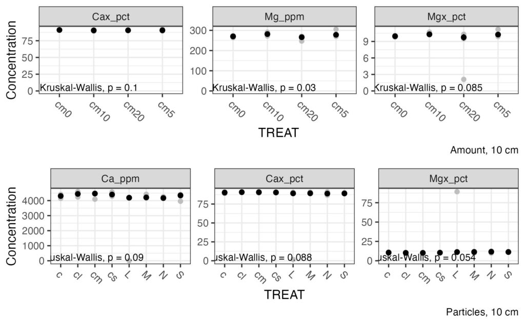 Soil chemistry graph 3
