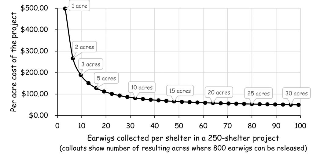 A chart showing per acre costs of earwig transportation by the number of earwigs per shelter collectable