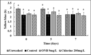 Effect of UFO bubble wash on yellow/blue spectrum (b value) of eggs.