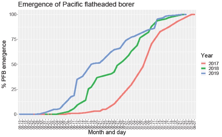 PFB Emergence Data