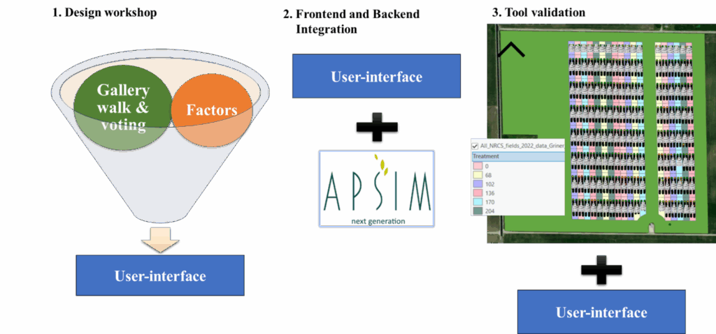 Flowchart showcasing the approach of building OPTICORN: A decision support tool for N fertilizer management in corn production