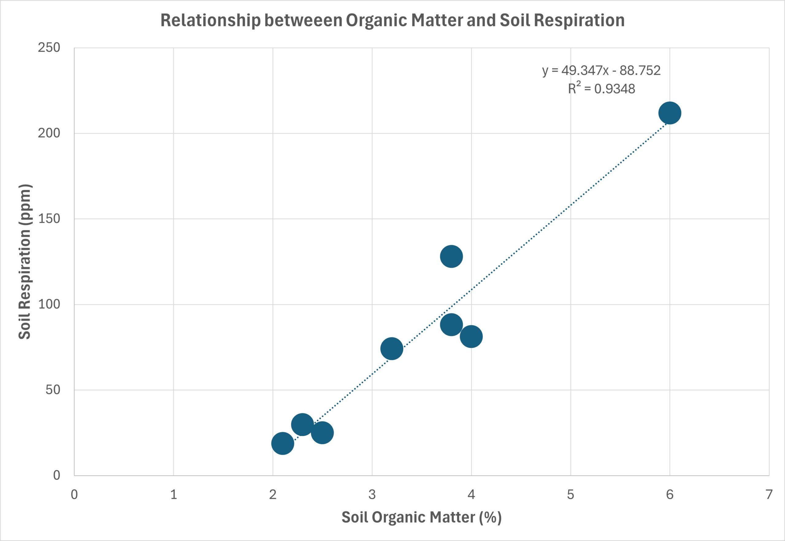 Figure 1. The relationship between soil respiration and soil organic matter, which is very strong (which is very common) across all sites.
