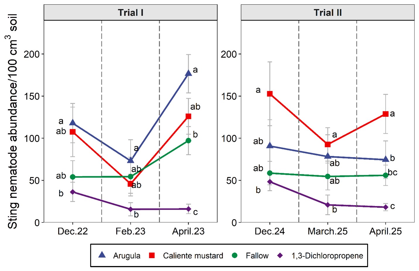 Figure 4. Effects of fall treatments on sting nematode soil abundances. “Trial I” and “Trial II” correspond to 2022-2023 and 2024-2025. X-axis labels indicate month and year of soil sampling, with December, February/March, and April corresponding to fall cover crop termination, potato midseason (approximately 6 weeks after planting) and at potato harvest, respectively. Values are means (N=6) with error bars indicating standard errors. Within each sampling date, means that share a letter are not significantly different based on Tukey’s HSD (P ≤ 0.05).