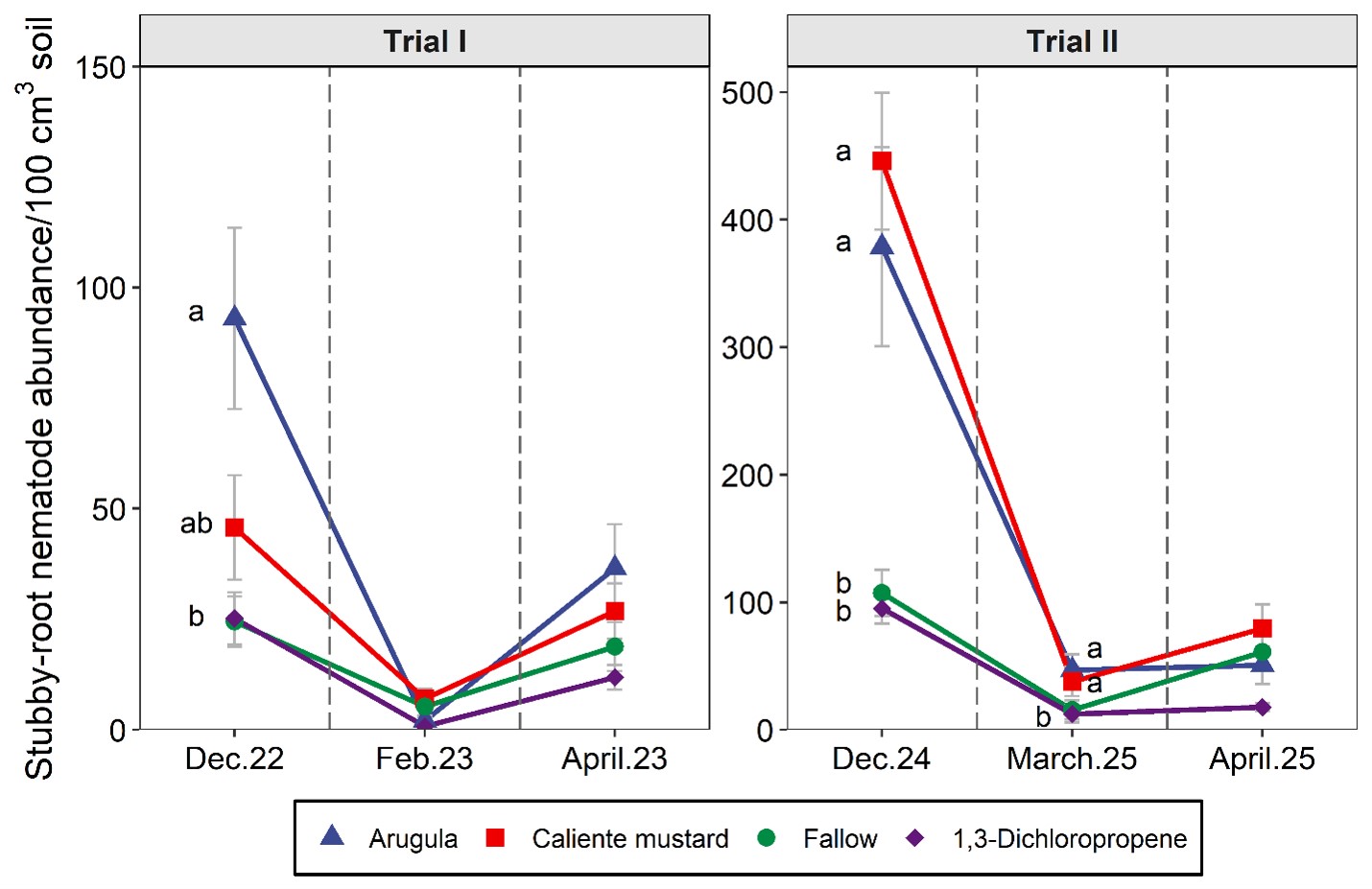 Figure 6. Effects of fall treatments on stubby-root nematode soil abundances. “Trial I” and “Trial II” correspond to 2022-2023 and 2024-2025. X-axis labels indicate month and year of soil sampling, with December, February/March, and April corresponding to fall cover crop termination, potato midseason (approximately 6 weeks after planting) and at potato harvest, respectively. Values are means (N=6) with error bars indicating standard errors. Within each sampling date, means that share a letter are not significantly different based on Tukey’s HSD (P ≤ 0.05)