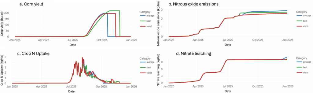 Impact of weather conditions on agronomic, economic, and environmental performance indicators. Dynamics of (a) corn yield, (b) cumulative nitrous oxide emissions, (c) crop nitrogen uptake, and (d) nitrate leaching under different weather scenario