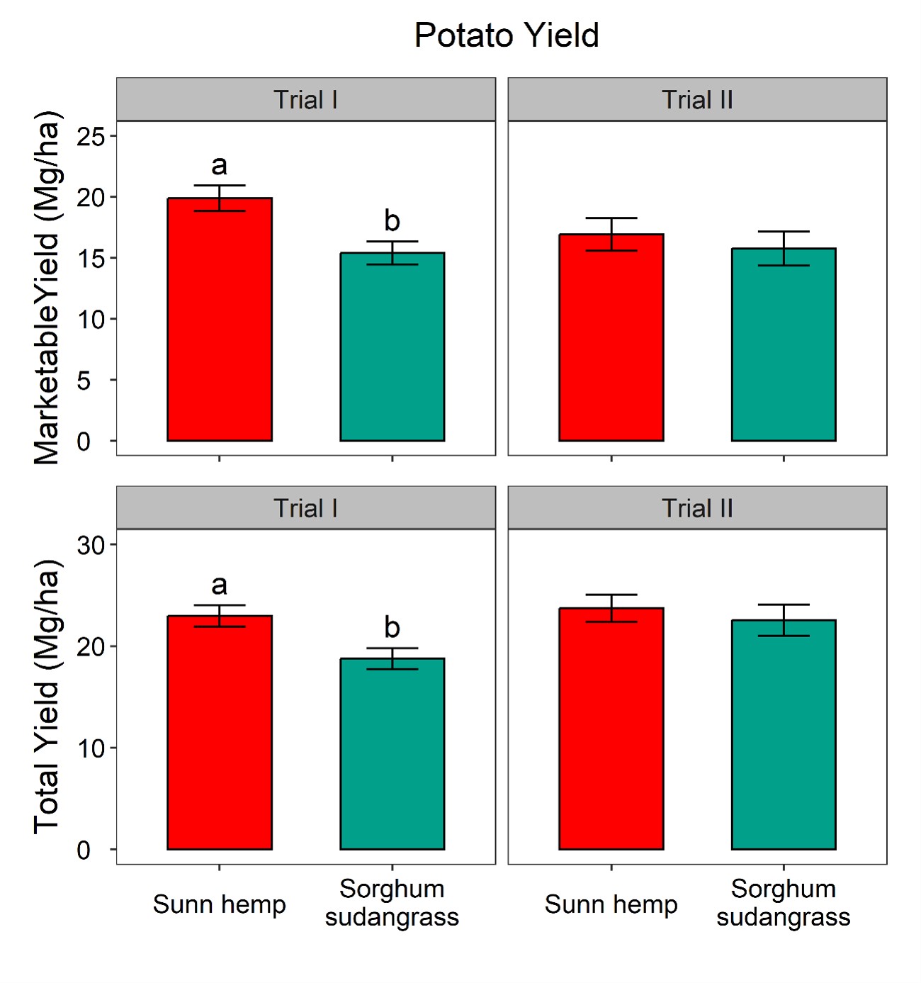 Figure 7. Effects of summer treatments on potato marketable yield and total potato yield. Values are means (N=6) with error bars indicating standard errors. Within each trial, means followed by different letters indicate significant differences based on ANOVA (P ≤ 0.05). Letters are shown only when treatment differences are significant
