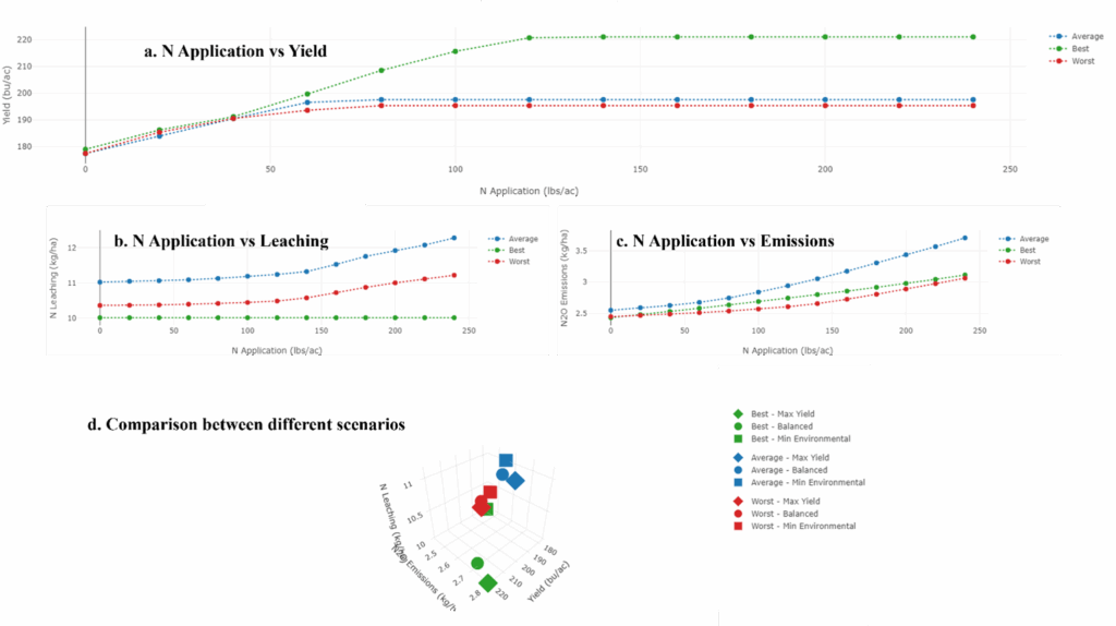 Nitrogen rate response curves and multi-objective optimization trade-offs. Effects of nitrogen application rates on (a) corn yield, (b) nitrate leaching, and (c) nitrous oxide emissions under three weather scenarios. Panel (d) shows three-dimensional optimization outcomes comparing yield-focused, balanced, and environmentally-focused management strategies.