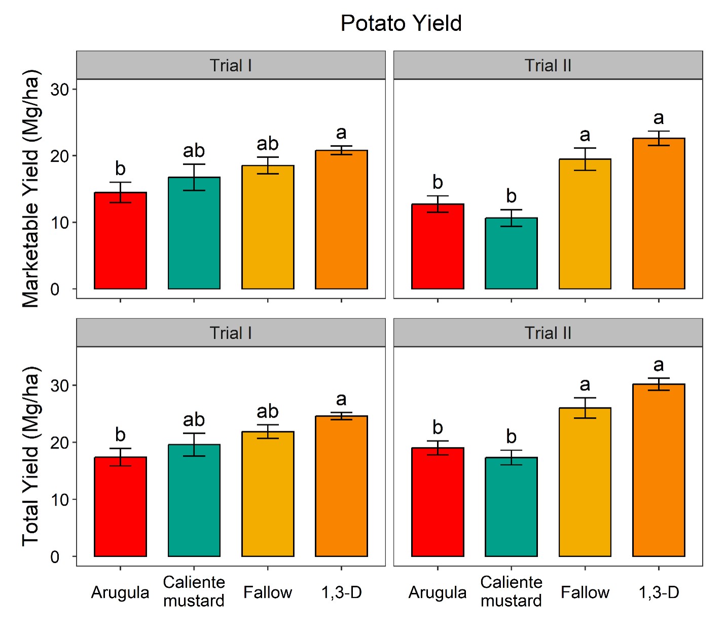 Figure 8. Effects of fall treatments on potato marketable yield and total potato yield. Values are means (N=6) with error bars indicating standard errors. Within each trial, means that share a letter are not significantly different based on Tukey’s HSD (P ≤ 0.05).