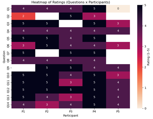 User evaluation heatmap showing individual participant ratings across evaluation criteria. The heatmap displays ratings on a 5-point scale (1 = strongly dislike, 5 = strongly like) for 14 evaluation questions (Q1-Q14) completed by five participants (P1-P5). White cells indicate missing responses.