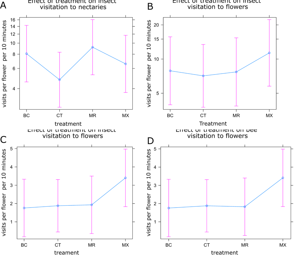 Four graphs showing the effect of microbial treatments on insect and bee visitation to flowers and nectaries in partridge pea