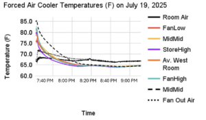 Line graph showing temperatures decline over time