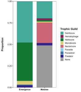 Proportional trophic guild composition of Diptera across soil emergence and malaise traps. Detritivore abundance was among the largest trophic guild represented for both trap types.