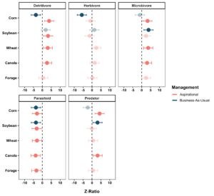 This forest plot depicts the relative change in trophic guild abundance for detrivores, herbivores, microbivores, parasitoids, and predators in soil emergence traps. Each treatment, consisting of aspiration corn, soybean, wheat, canola, and forage, and business-as-usual corn and soybean, is compared by to the stored prairie as a baseline.
