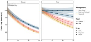 A figure showing cover crop residue loss as a function of exponential decay over 60 days separated by coarse and fine mesh. Mass loss was faster and greater in coarse mesh than fine mesh and business as usual corn had no detectable mass loss.