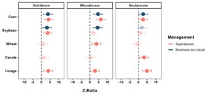 This forest plot depicts the relative change in trophic guild abundance for detrivores, microbivores, and nectarivores in malaise traps. Each treatment, consisting of aspiration corn, soybean, wheat, canola, and forage, and business-as-usual corn and soybean, is compared by to the stored prairie as a baseline.