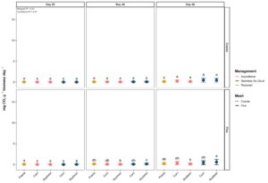 A figure depicting microbial respiration at 20, 40, and 60 days separated by fine- and coarse mesh. No consistent differences were observed among treatments.