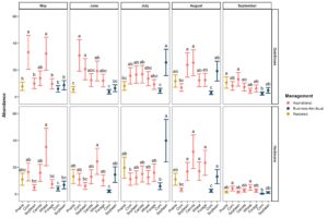 A figure depicting seasonal phenology of detrivores and herbivores in soil emergence traps compared across aspirational corn, soybean, wheat, canola, and forage, business-as-usual corn and soybean, and the restored grassland. The data are shown from May through September.