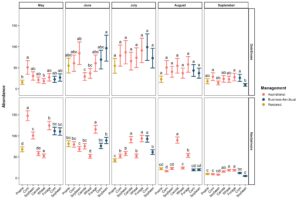 A figure depicting seasonal phenology of detrivores and nectarivores in malaise traps compared across aspirational corn, soybean, wheat, canola, and forage, business-as-usual corn and soybean, and the restored grassland. The data are shown from May through September.