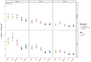 A figure depicting microbial respiration at 20, 40, and 60 days by coarse and fine-mesh. Respiration was higher in fine-mesh but a similar trend of increase respiration in aspirational and restored grassland systems being greater than business-as-usual systems was observed.
