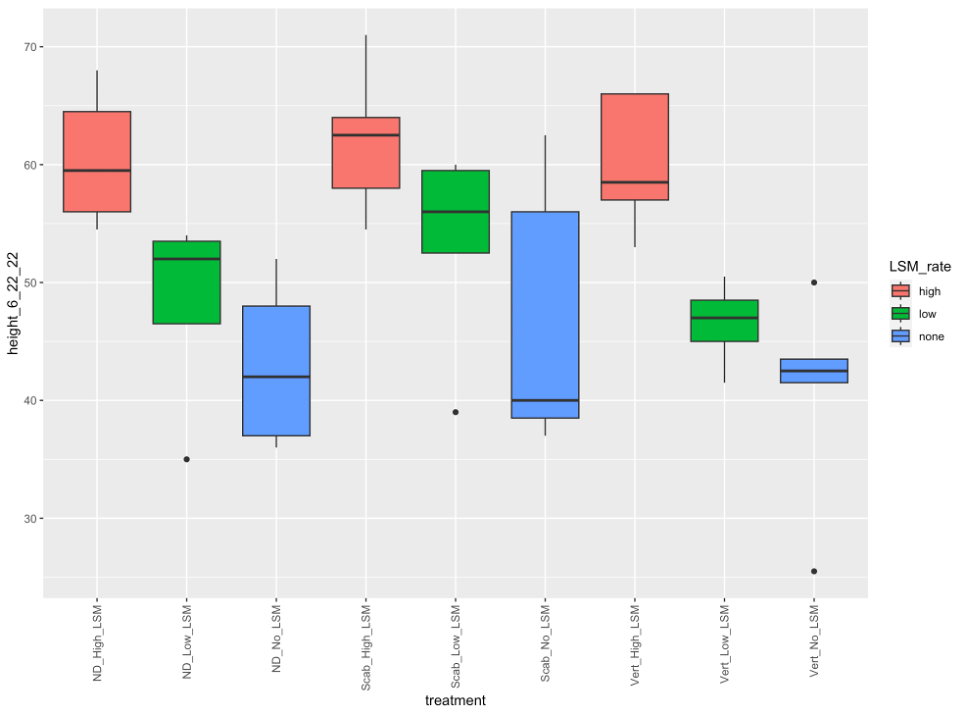 Figure 2. Plant growth overtime without any pathogen inoculum added. Growth overtime was highest with higher rates of LSM, and lowest in non-amended treatments.