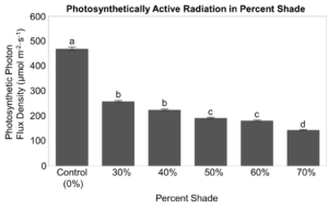 Graph showing reduced photosynthetic active radiation where plants were shaded