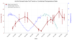 Figure 1. Combined plot of urchin gonad index and sea temperature, showing average, minimum and maximum, and standard deviation of gonad index of all farmed samples, along with sea temperature values at the farm site (blue line) and nearby NOAA Bar Harbor ME Buoy (green line).